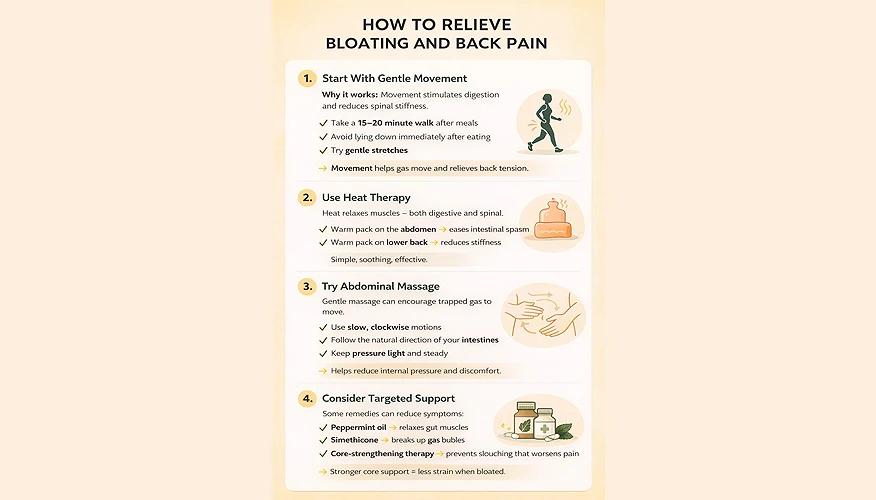 Infographic showing how to relieve bloating and back pain