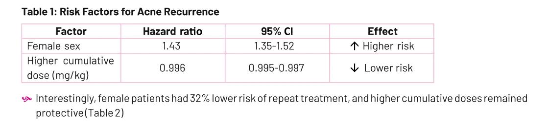 Risk Factors for Acne Recurrence