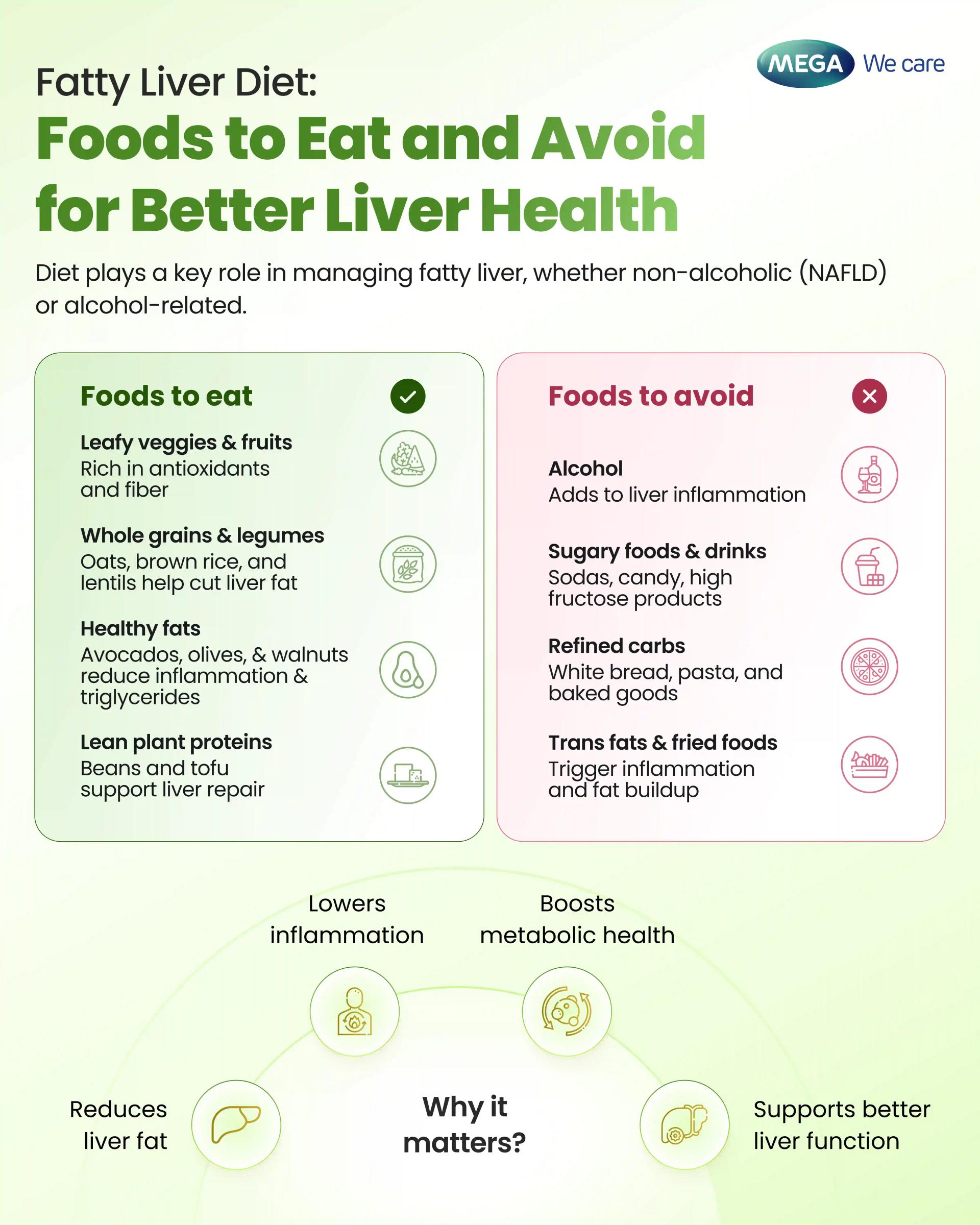 Infographic showing best foods for 6 liver conditions including NAFLD, hepatitis, and cirrhosis
