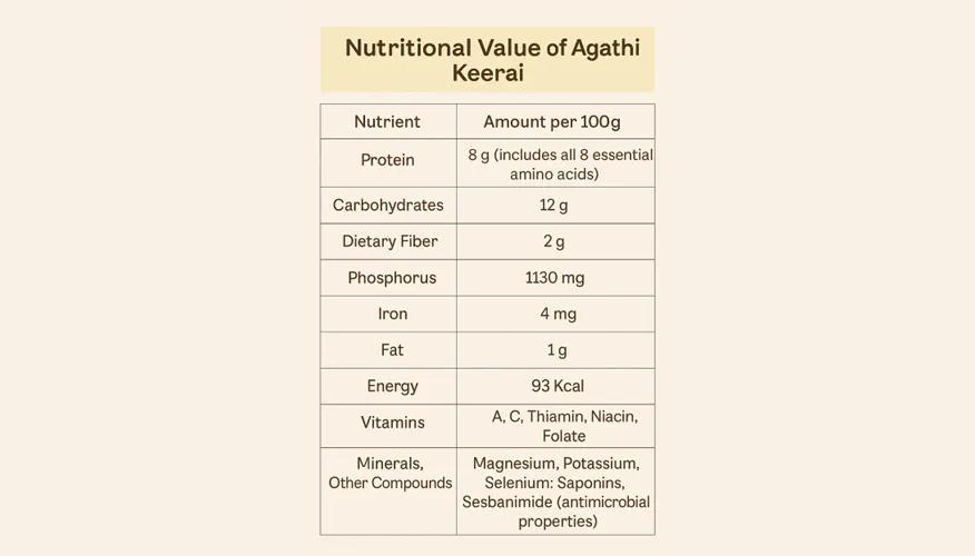 Nutritional value of Agathi Keerai