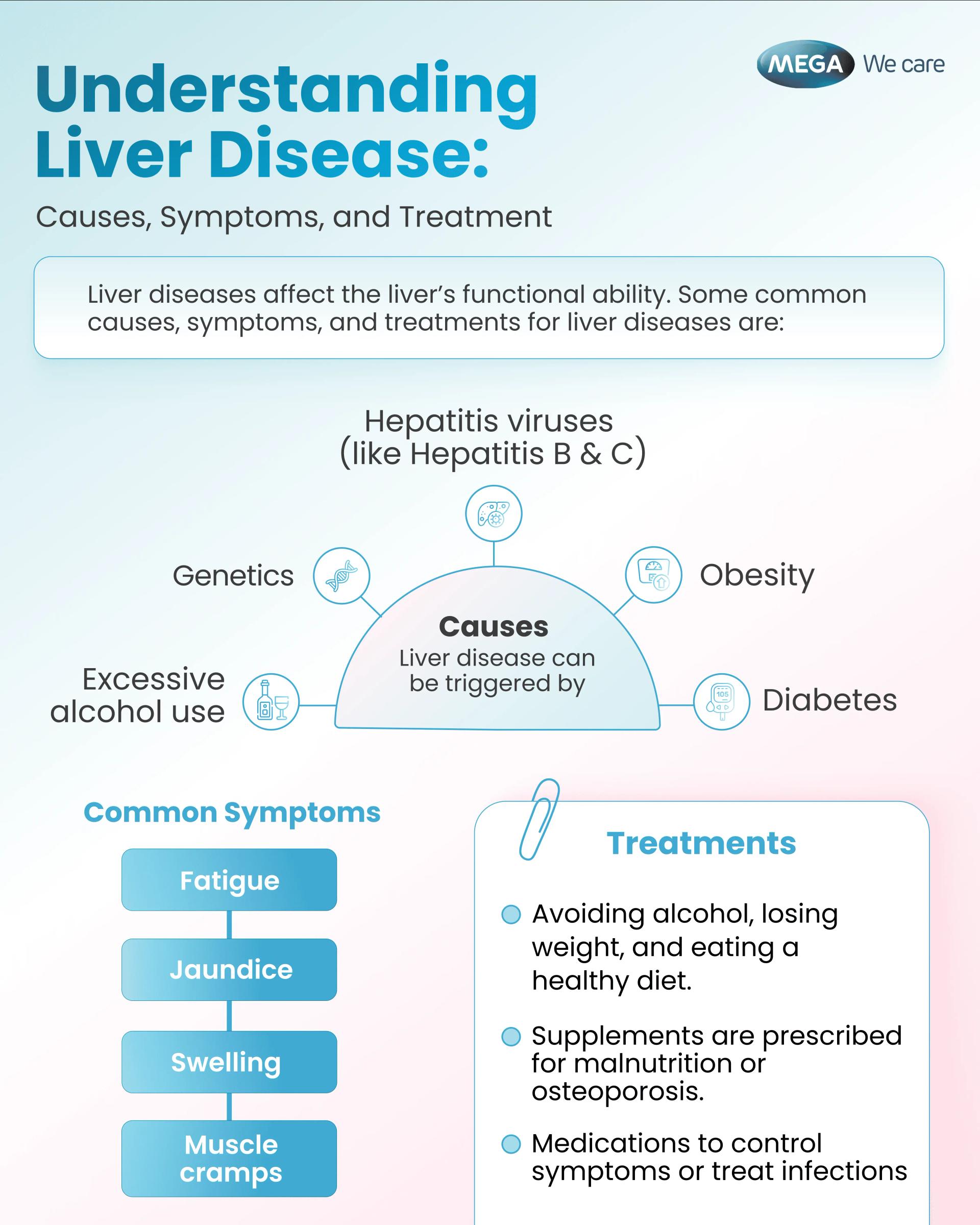 Mega We Care infographic on liver disease causes, symptoms, and treatments