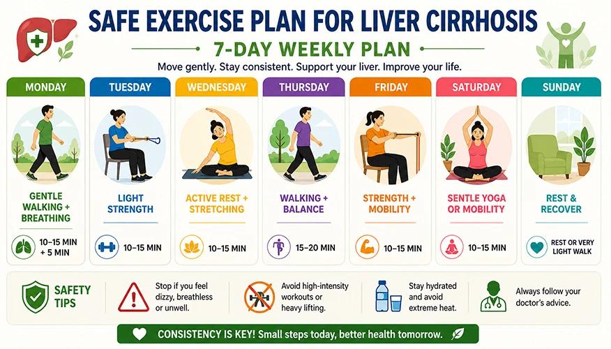 7-day safe exercise plan for liver cirrhosis including walking, strength, yoga, and rest