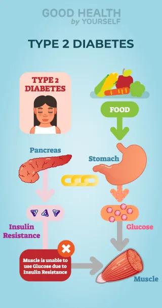 Tips to live longer with diabetes